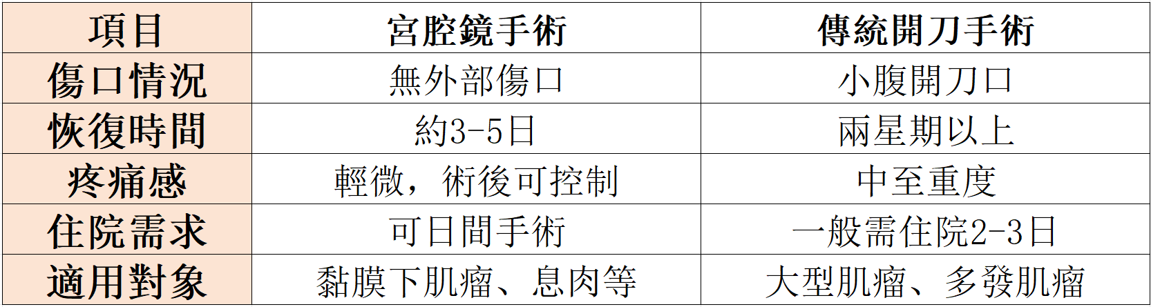大陸做宮腔鏡手術痛嗎?黏膜下肌瘤切除恢復指南
